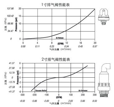 Irrigation Air Vacuum Relief Valve